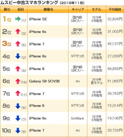 中古スマホランキング 18年11月 国内版simフリー Iphone Se が4ヶ月連続1位 Auのgalaxy ニコニコニュース