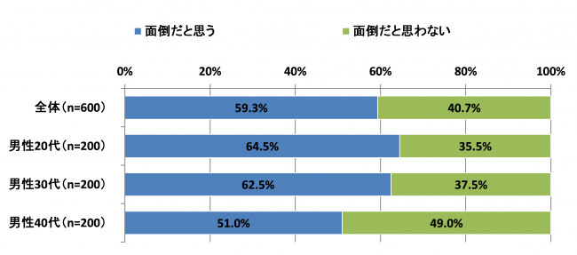 ヒゲに関する調査結果 月曜日はヒゲ剃りが面倒 2人に1人以上が回答その理由は ニコニコニュース