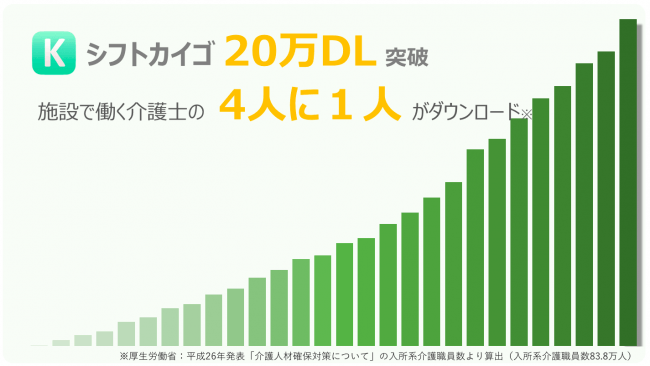 介護士の4人に1人がダウンロード 介護士向け勤務表アプリ シフトカイゴ 累計万ダウンロード突破 ニコニコニュース