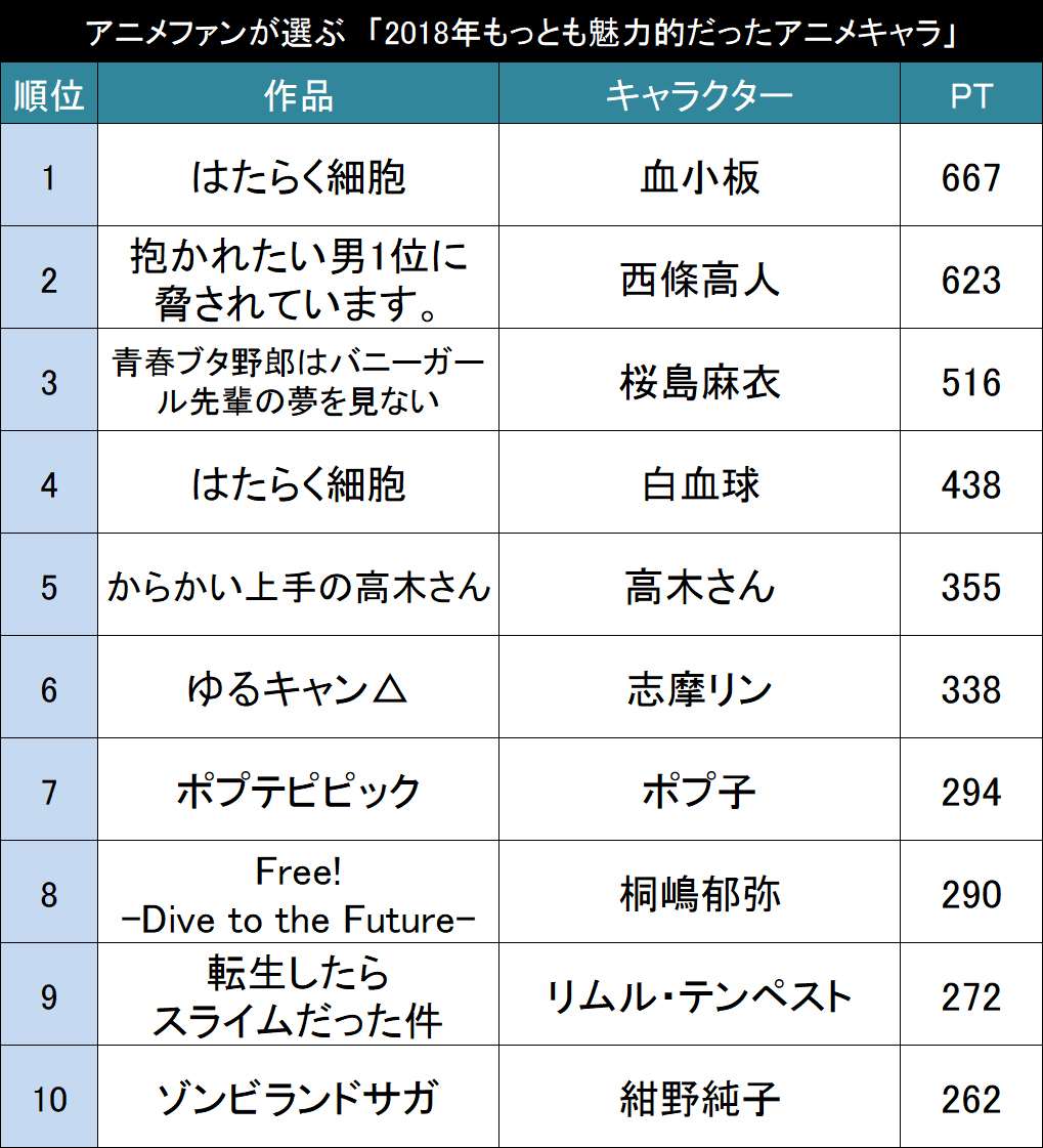 今年一番の推しキャラは アニメファンが選ぶ 18年もっとも魅力的だったアニメキャラ Top ニコニコニュース