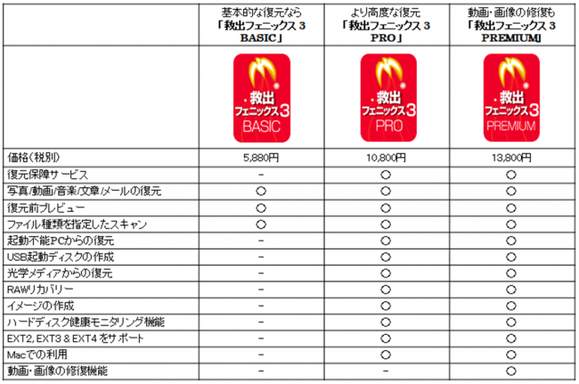 復元保証付き 新機能搭載の復元ソフト 救出フェニックス 3 シリーズ3製品12月日 木 新発売 ニコニコニュース