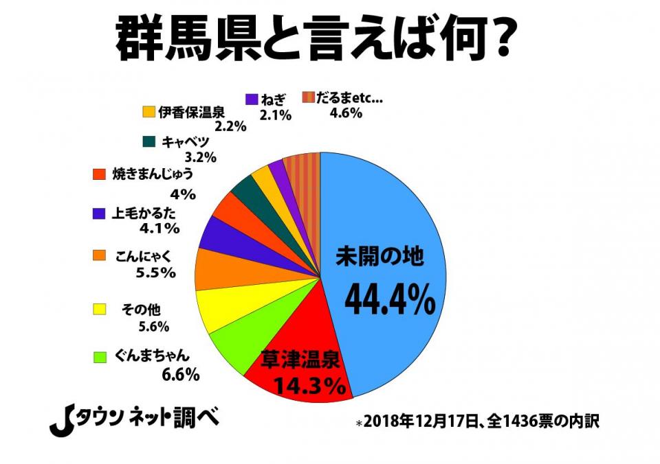 群馬といえば何 聞いてみたら 約半数が 未開の地 と答える結果に ニコニコニュース