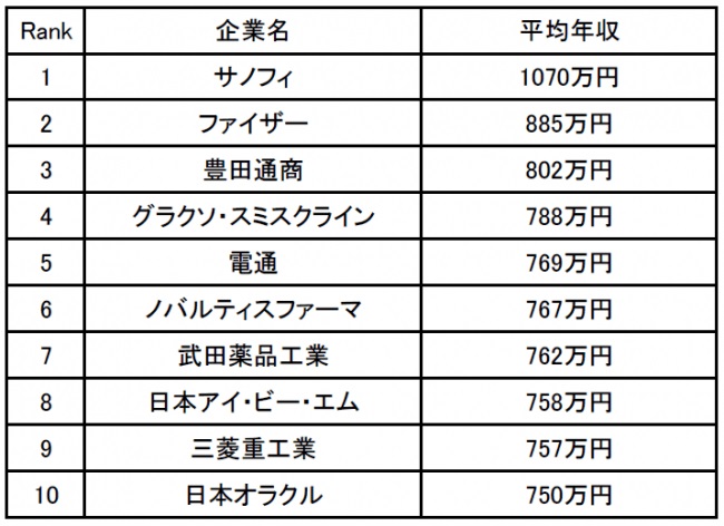 営業職の年収が高い会社ランキング1位サノフィ 管理職になると年収900 1000万円まで上がる ニコニコニュース