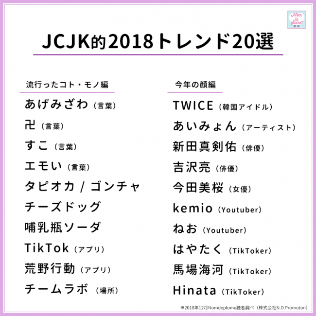 Jcjk150名が選ぶ 18年流行トレンドランキング 19年のブレイク予測を大公開 Nomdeplume調べ ニコニコニュース