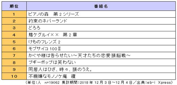 もうすぐスタート 19年冬アニメ で1番見たいのは ニコニコニュース