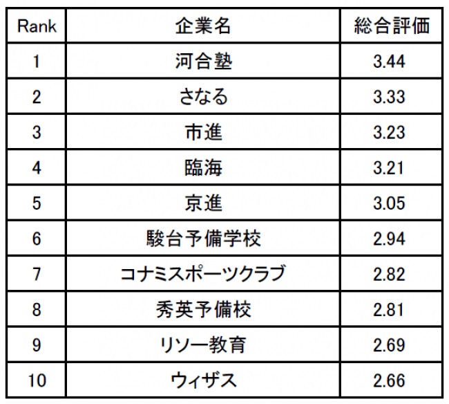 河合塾と駿台 どちらが働きやすい 教育系職種の働きやすい企業ランキング ニコニコニュース