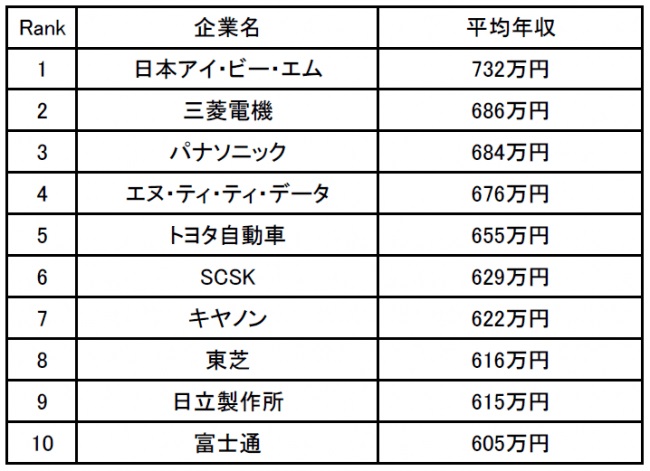 技術職の年収が高い企業ランキング1位は日本ibm 給与はそこそこ高いほう 成果を出していれば評価される ニコニコニュース