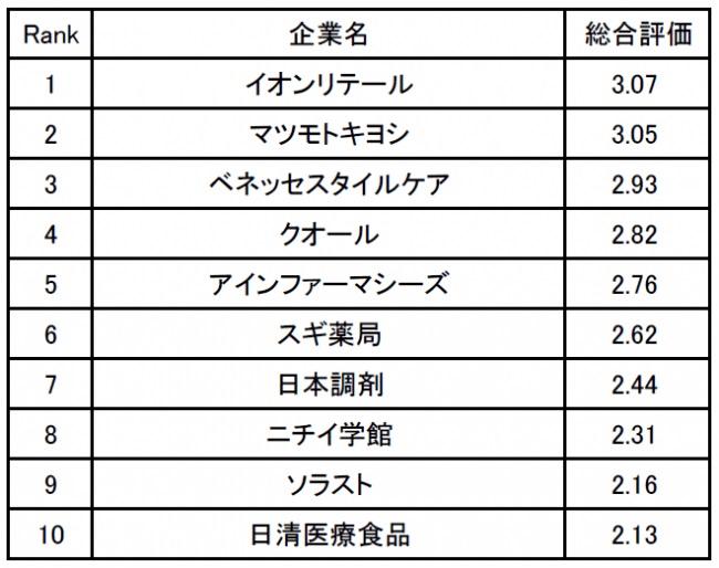 2位はマツモトキヨシ 医療系職種の働きやすい企業ランキング 残業しても月に5時間もない ニコニコニュース