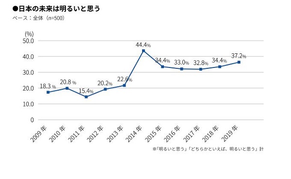 朗報 日本の未来は明るい と答える新成人が増加傾向 オリンピックや万博がある 景気回復のニュースを見聞きする ニコニコニュース