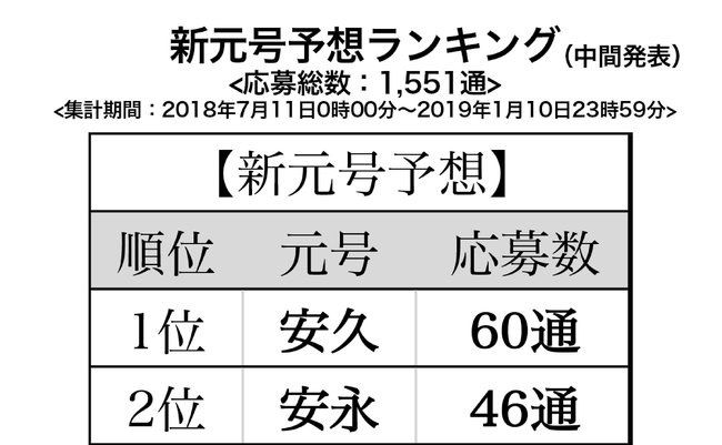 新元号予想ランキング中間発表！予想1位は“安久”、人気の漢字は“安” | ニコニコニュース