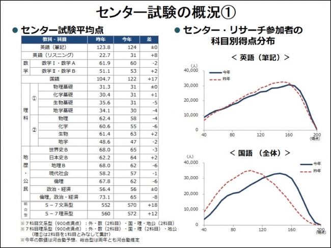 大学入試センター試験 受験生の自己採点結果を徹底分析 ニコニコニュース