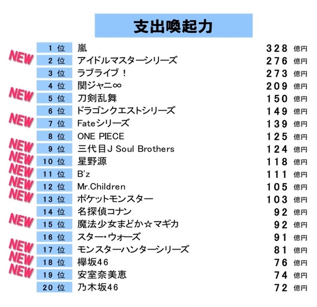 アイマス ラブライブ の強さ 嵐活動休止の経済損失で脚光を浴びる ニコニコニュース