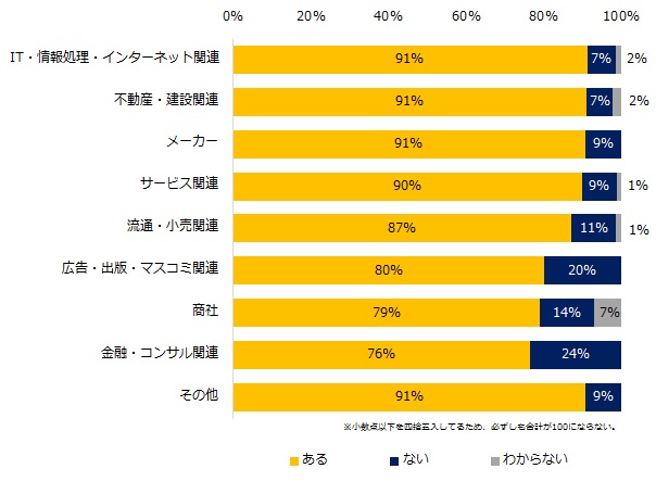 企業の約9割 人材不足 特に深刻な業界は It ネット 不動産 建設 メーカー ニコニコニュース