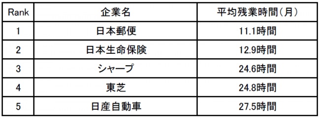 40代の残業が少ない会社ランキング1位日本郵便 勤務時間も管理されていて 休暇もしっかり取れる 定年まで勤めたい ニコニコニュース