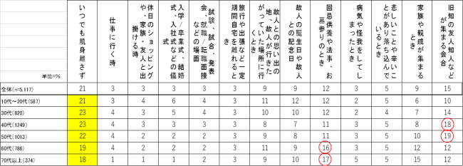 手元供養に関する一般意識調査の結果を発表 ニコニコニュース