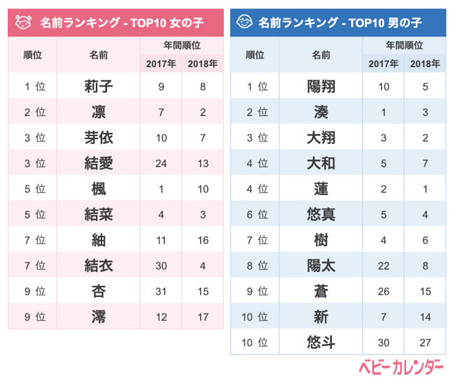 2019年 1月生まれベビーの名づけトレンド 発表 子 で終わる女の子の名前が1位 平成最後に人気回復か 男の子は ニコニコニュース