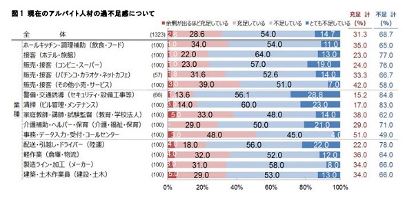 7割の企業でアルバイト不足 特に深刻な業界は 警備 清掃業 ニコニコニュース