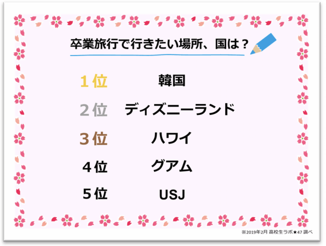 高校生の卒業旅行は 韓国 が人気 卒業ソングはレミオロメンの 3月9日 が1位に ニコニコニュース