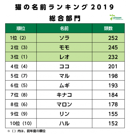 2 22は猫の日 第15回 猫の名前ランキング19発表 ニコニコニュース