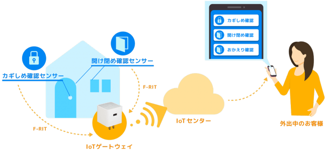 東京ガスの くらし見守りサービス にaccessの Iotゲートウェイ が採用 ニコニコニュース