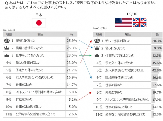 Wrike 会社員の働き方とストレス 生産性の関係調査 働き方に関する制度は 大企業ほど充実度が高いが 制度活用への理 ニコニコニュース