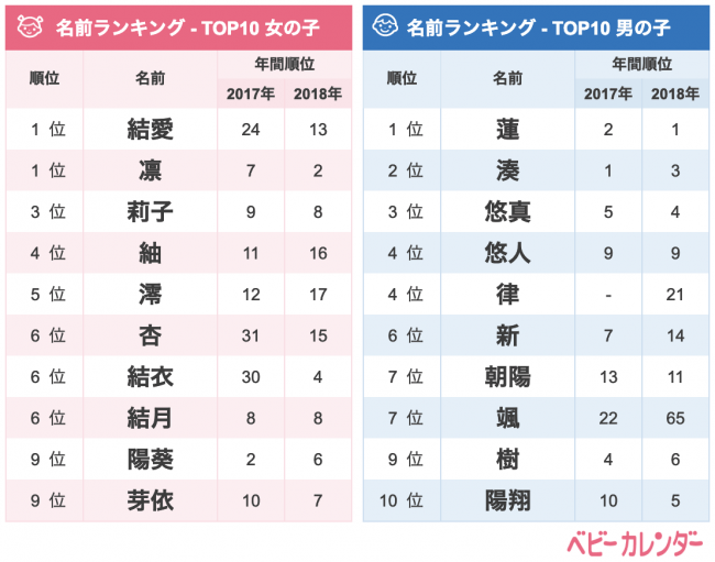 19年 2月生まれベビーの名づけトレンド 発表 バレンタインデーの影響 愛 を用いた名前が増加 男の子は 一文 ニコニコニュース