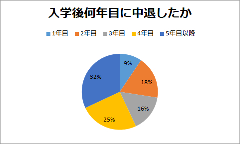 大学中退者へアンケート 4年目以降の中退は57 単位が取れなくても進級できる制度が影響か 中退者は年間約8万人に ニコニコニュース