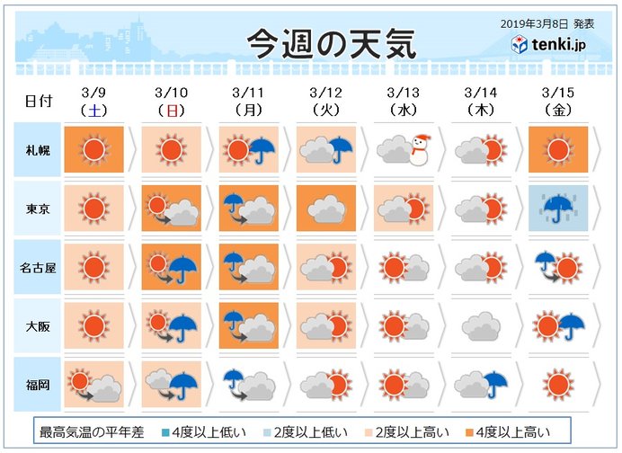 週間予報 来週初めは全国的に荒れた天気 ニコニコニュース