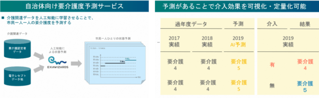 Aiベンチャーのエクサウィザーズ 自治体の介護関連データを用いた要介護度予測aiを開発 ニコニコニュース