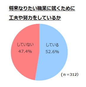 高校生のキャリア観に関する意識調査 高校生が将来に向けて努力をしているか 大切なのは 働く親の姿 ニコニコニュース