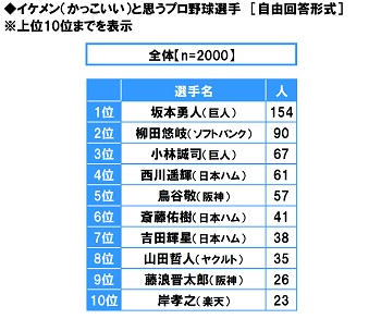 スカパー 調べ イケメン選手ランキング 坂本勇人 巨人 が二連覇 2位は 柳田悠岐 ソフトバンク ニコニコニュース
