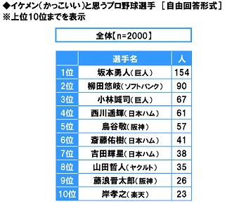 スカパー 調べ イケメン選手ランキング 坂本勇人 巨人 が二連覇 2位は 柳田悠岐 ソフトバンク ニコニコニュース