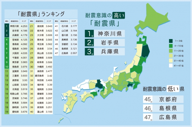 耐震 地震に関する全国意識調査 耐震意識の高い 耐震県 1位は神奈川 47位は広島に ニコニコニュース