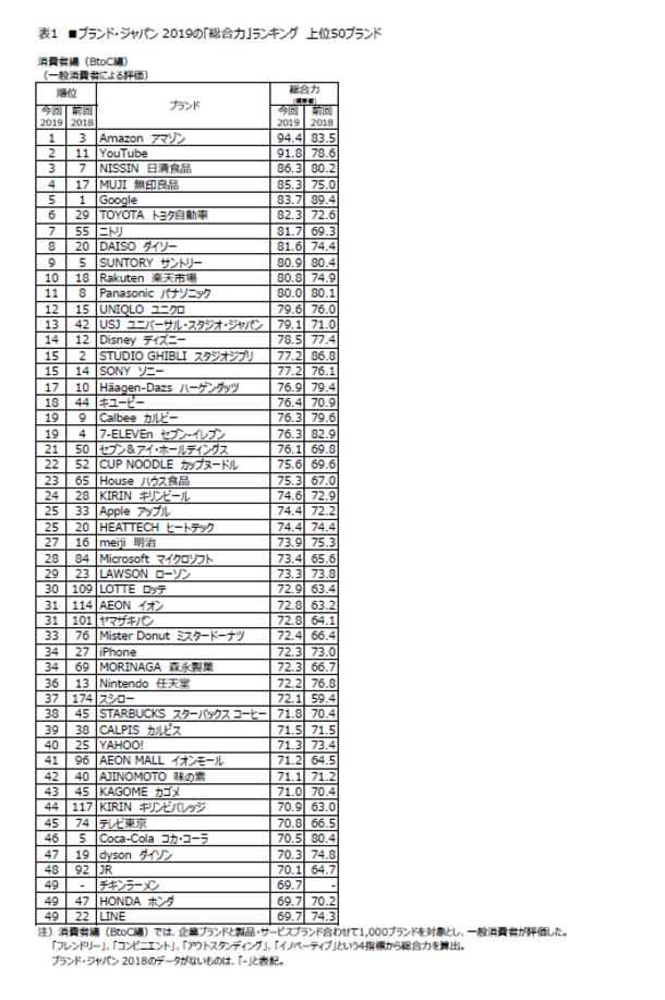 日経BPコンサルティング調べ 「ブランド・ジャパン2019」 調査結果発表 ニコニコニュース