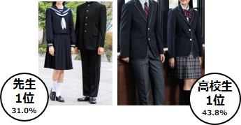 平成最後に 高校生 と 先生 1 000人に聞きました 高校生と先生が思う 理想の制服 ニコニコニュース