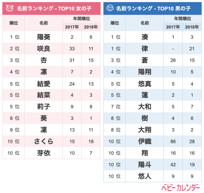 19年 3月生まれベビーの名づけトレンド 発表 こはる さくら はると 名づけも春たけなわ 春のあたたか ニコニコニュース