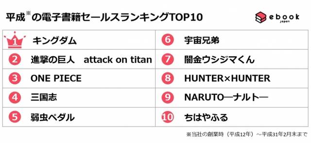 平成 に売れたマンガランキング キングダム 進撃の巨人 弱虫ペダル Hunter Hunter など ニコニコニュース