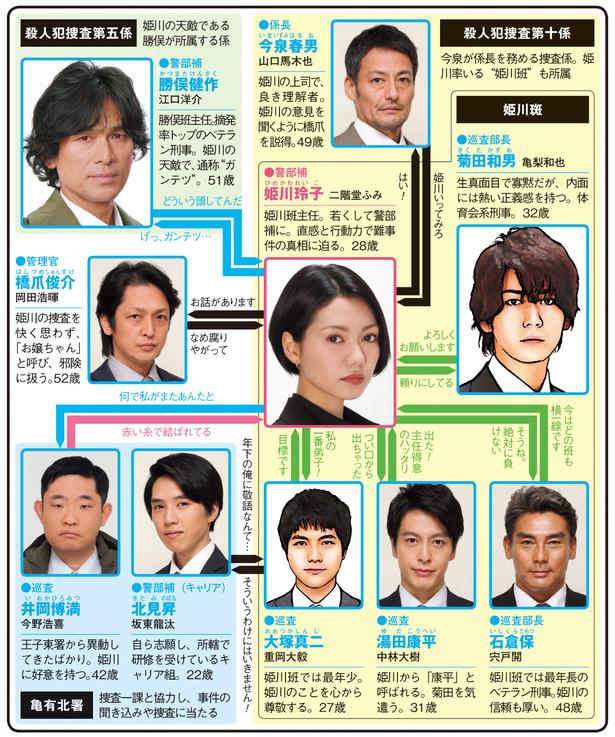 二階堂ふみと亀梨和也で人気刑事ドラマシリーズを再び 春ドラマ人物相関図 木曜ドラマ編 ニコニコニュース