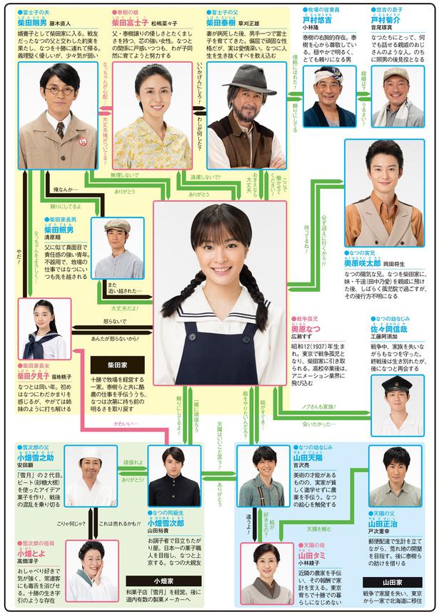 好発進でスタート 広瀬すず主演 なつぞら の人物関係をおさらい なつぞら人物相関図 ニコニコニュース
