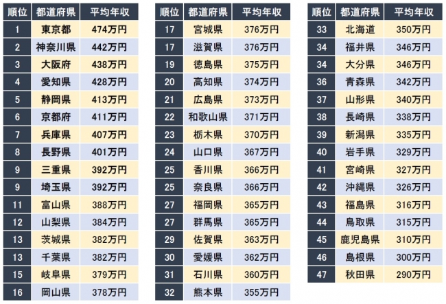 年収が高い都道府県ランキング 発表 1位は東京都で平均474万円 企業口コミサイトキャリコネ ニコニコニュース