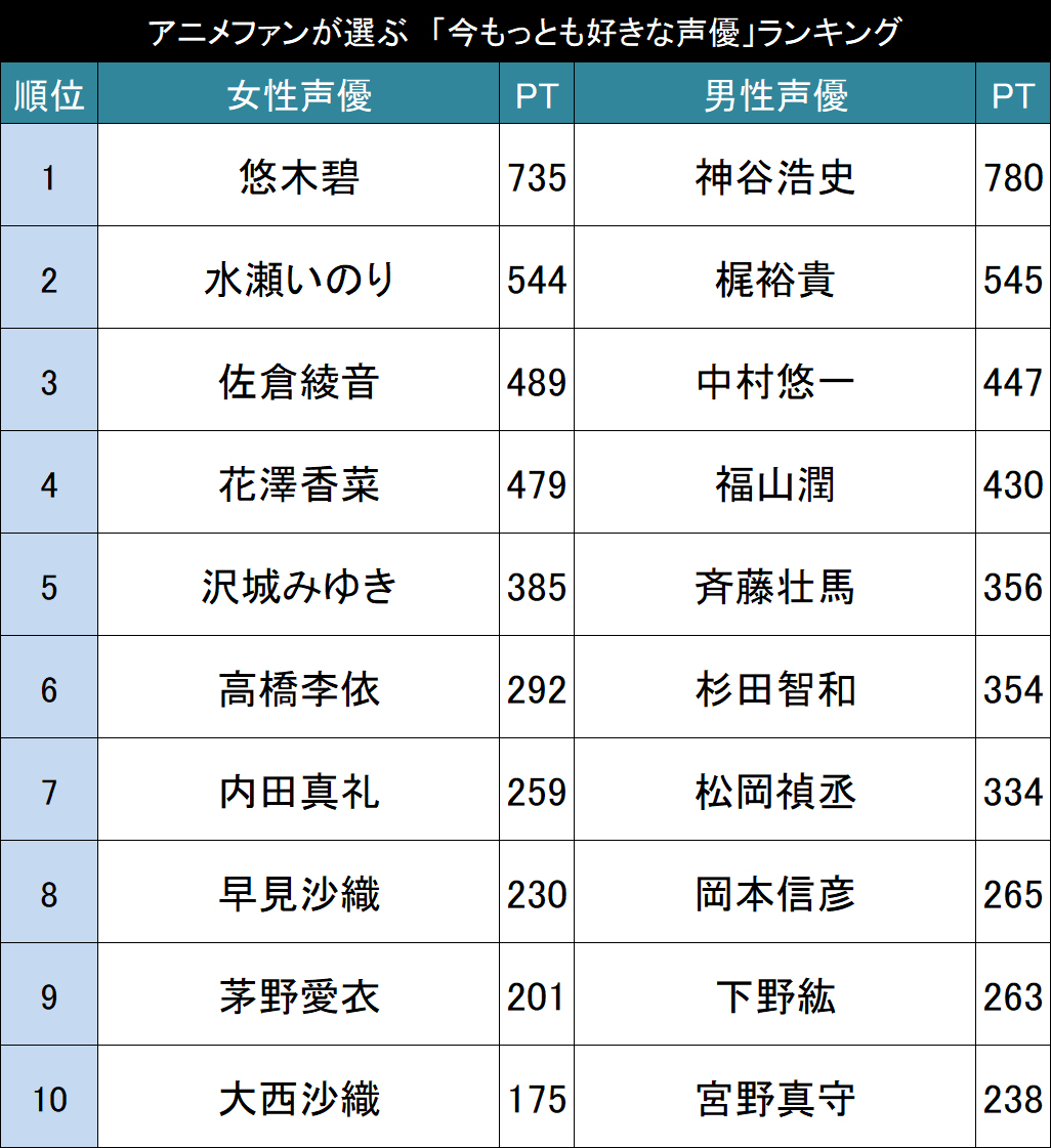 今人気の声優さんは誰？アニメファンが選ぶ「声優人気ランキング2019」TOP20! ニコニコニュース