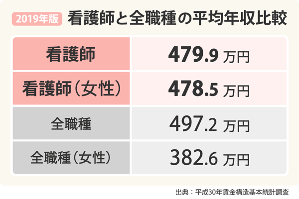 19 看護師の平均年収 給料の最新データを分析 ニコニコニュース