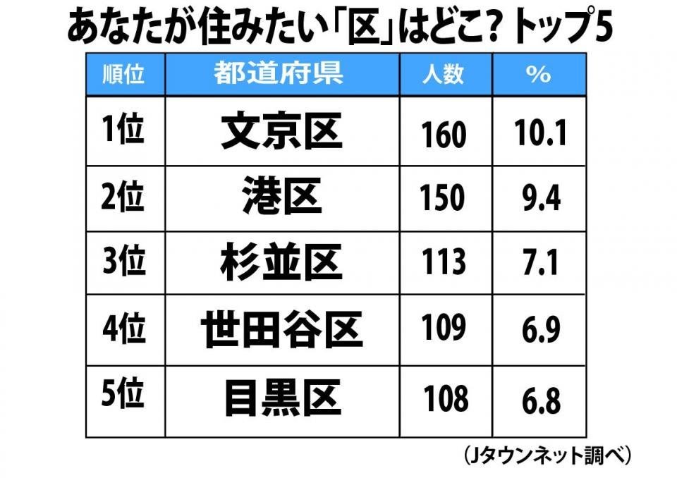 東京23区 住みたい区 ランキング 3位 杉並区 2位 港区 を抑え トップに輝いたのは ニコニコニュース