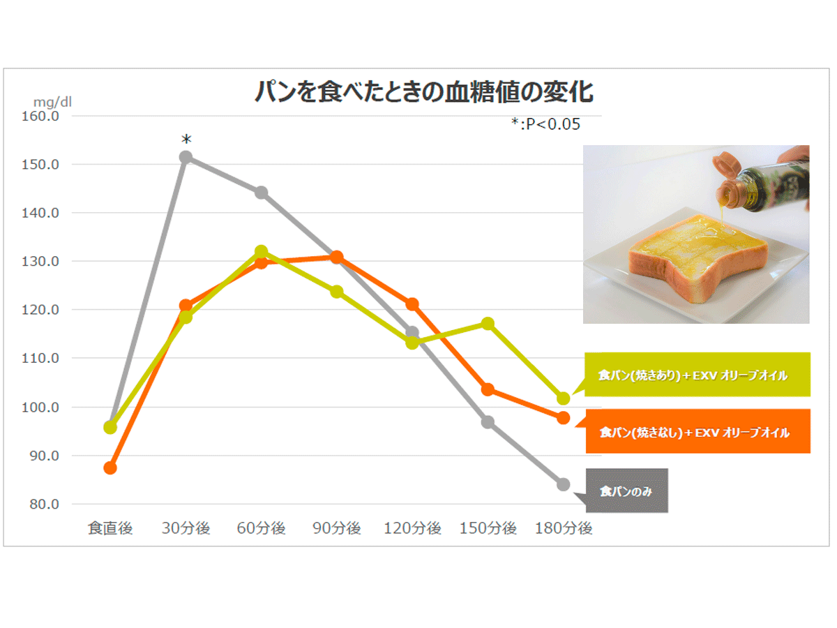 パン オリーブオイルで血糖値スパイクを抑制 ニコニコニュース