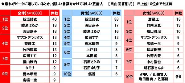 優しい言葉をかけてほしい人 １位は斎藤工 アニメ部門１位はあのキャラが ニコニコニュース