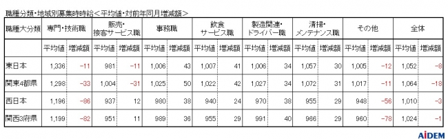 求人サイト イーアイデム などの掲載情報をもとに15都府県を調査 19年4月 パート アルバイトの募集時平均時給 ニコニコニュース