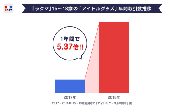 Jkの8割が 自分はオタク と回答 最もお金を使うオタ活は ニコニコニュース