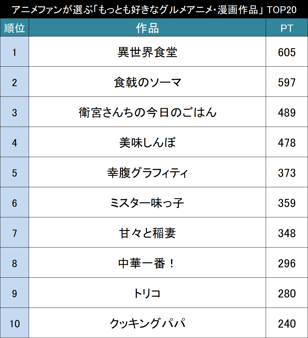 最高 最強の飯テロ作品は アニメファンが選ぶ もっとも好きなグルメアニメ 漫画作品 Top ニコニコニュース