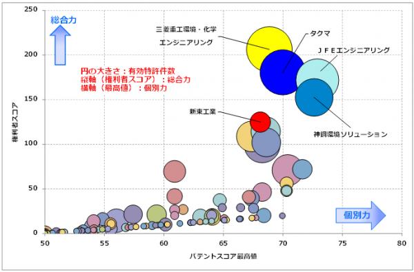 廃棄物焼却炉の制御関連技術 特許総合力ランキングトップ3は三菱重工環境 化学エンジニアリング タクマ Jfeエンジニア ニコニコニュース