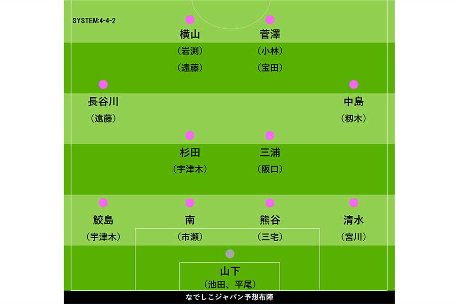 なでしこジャパン フランスw杯 予想布陣 主将 熊谷の 相棒 とジョーカー役は ニコニコニュース